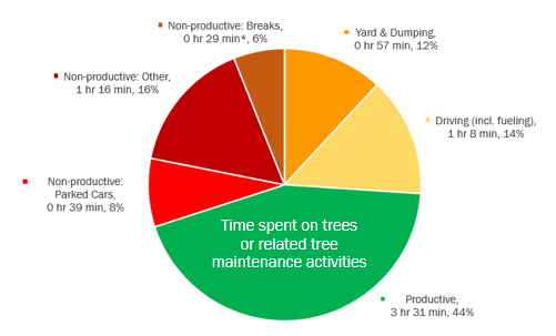 A pie chart showing that only 44% of workers' time is spent on trees. The rest of the time they are taking breaks, at the yard, driving or non-productive time.