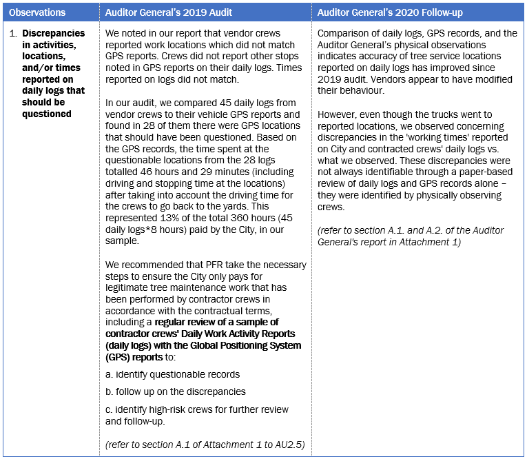 This table compares observations from the Auditor General's 2019 audit and Auditor General's 2020 Follow up