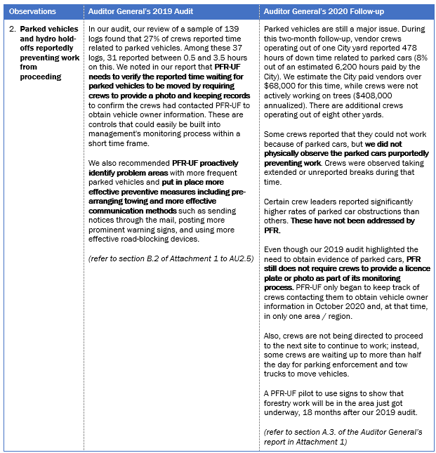 This table compares observations from the Auditor General's 2019 audit and Auditor General's 2020 Follow up