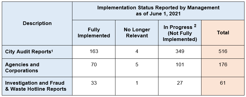 Table presenting the implementation status (broken down by fully implemented, no longer relevant, in progress, and total recommendations) reported by management as of June 1, 2021 for City Audit reports, Agencies and Corporations, and investigation reports