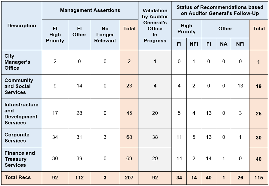 Table presenting results of the Auditor General's review of recommendations broken down by management assertions, and status as verified by the Auditor General. 