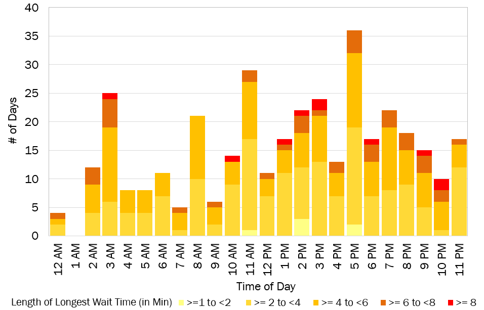 Chart showing average wait time for a 9-1-1 response in 2018.