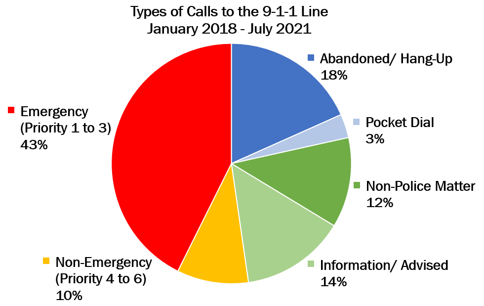 Breakdown of the types of calls received through the 9-1-1 line, Jan. 2018-July 2021