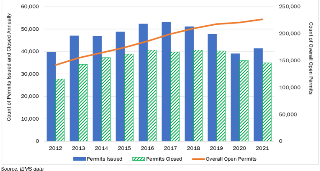 Title: Year-over-year Trending of Issued, Closed, and Cumulative Open Permits (2012-2021) Description: Clustered column chart for counts of permits issued and closed annually, separated into columns for years from 2012 to 2021, combined with line chart for count of overall open permits Left column for each year: Permits Issued Right column for each year: Permits Closed Line: Overall Open Permits