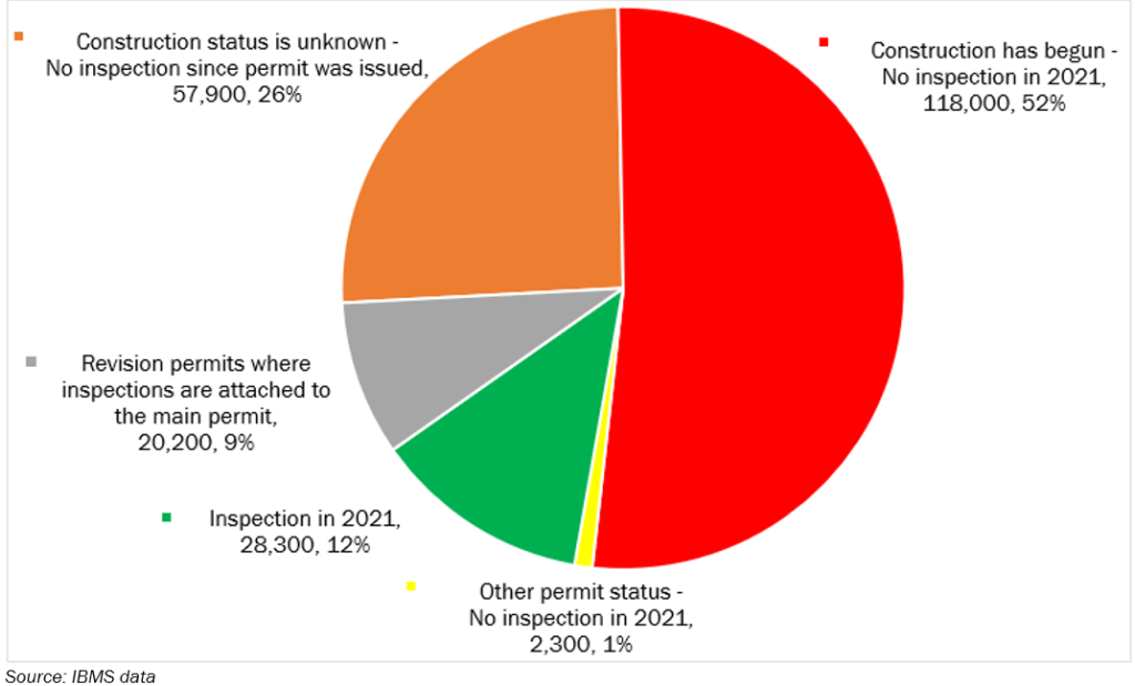 Title: Inspection Status of Open Permits at the End of 2021 Description: Pie chart of open permits at the end of 2021 Construction status is unknown – No inspection since permit was issued, 57,900, 26% Construction has begun – No inspection in 2021, 118,000, 52% Other permit status – No inspection in 2021, 2,300, 1% Inspection in 2021, 28,300, 12% Revision permits where inspections are attached to the main permit, 20,200, 9%