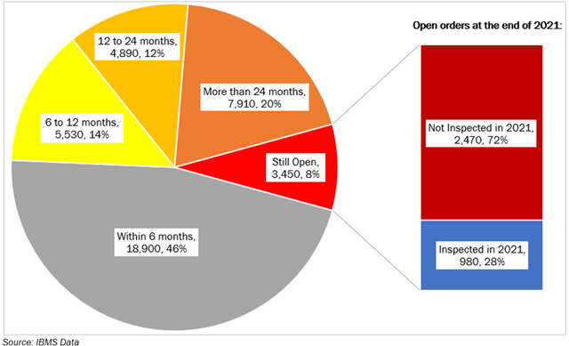 Title: Time Taken to Close Orders Issued Between 1989 and 2021 Description: Left: Pie chart of orders Still Open: 3,450, 8% More than 24 months: 7,910, 20% 12 to 24 months: 4,890, 12% 6 to 12 months: 5,530, 14% Within 6 months: 18,900, 46% Right: Stacked column chart to zoom in of open orders at the end of 2021 Not inspected in 2021: 2,470, 72% Inspected in 2021: 980, 28%