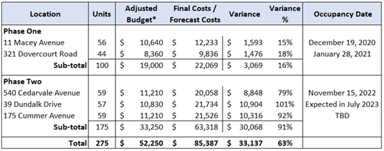 A summary status of Phase One and Phase Two projects showing the number of units, adjusted budget, final costs / forecast costs, cost variance and occupancy date for each location.