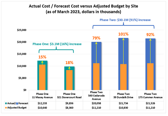 A comparison of actual cost for Phase One and forecast cost for Phase Two with the adjusted budget
