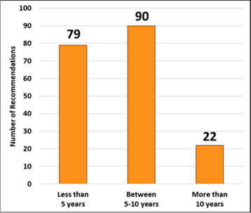 Bar chart showing that more than 100 high priority recommendations have been outstanding for five or more years