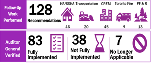 Infographic showing the number of recommendations followed up and outcome