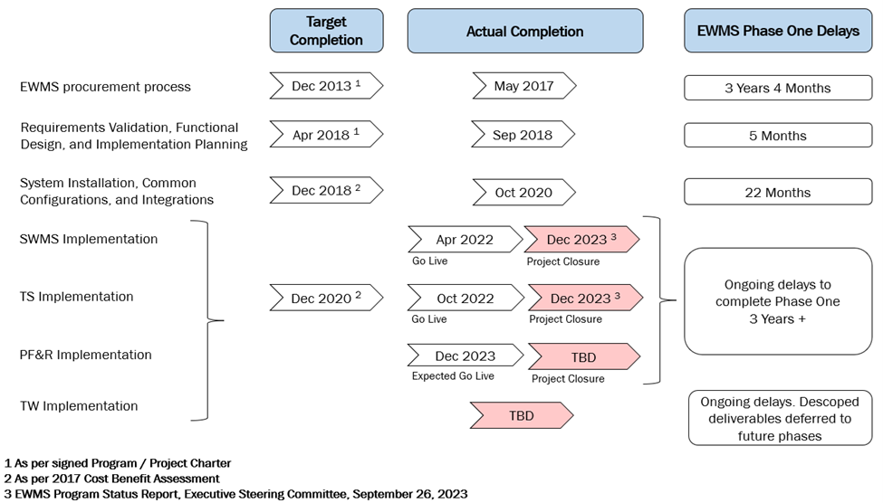 A summary of delays to the EWMS project. Target completion dates for phase one of the project ranged from 2013 through 2020 originally but shifted to 2017 through 2023/TBD as end dates for all elements are not certain.