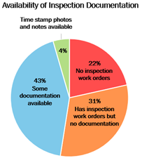 This pie chart shows a breakdown on the availability of documentation for our sample of 200 permits. We found that 43 percent had some documentation available. 31 percent had inspection work orders but no documentation available. 22 percent had no inspection work orders at all. Finally, the remaining 4 percent had time stamped photos and notes available.