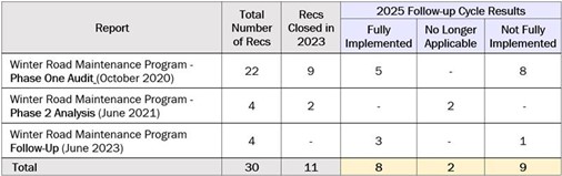 The table provides the current status of the 30 recommendations from the Auditor General's Phase One and Phase Two winter maintenance reports and the 2023 follow-up report. Of the 30 recommendations, 11 were closed in 2023, and in the current follow-up cycle, 8 were fully implemented, 2 are no longer applicable, and 9 are not yet fully implemented.