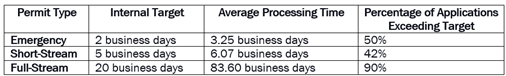 The table shows the target processing time by permit stream, the actual average processing time by permit stream, and the percentage of applications exceeding targets. For Emergency permit applications, the internal target to process is 2 business days. The average processing time is 3.25 business days. The percentage of Emergency permit applications exceeding the target is 50 percent. For Short-Stream permit applications, the internal target to process is 5 business days. The average processing time is 6.07 days. The percentage of Short-Stream applications exceeding the target is 42 percent. For Full-Stream permit applications, the internal target to process is 20 business days. The average processing time is 83.60 business days. The percentage of Full-Stream permit applications, exceeding the target is 90 percent.