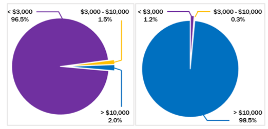 Pie chart (left) showing transaction count of low dollar value purchases as a percentage of PO, DPO, and PCard purchases in 2024: - <$3,000: 96.5% (purple) - $3,000 - $10,000: 1.5% (yellow) - >$10,000: 2.0% (blue) Pie chart (right) showing transaction value of low dollar value purchases as a percentage of PO, DPO, and PCard purchases in 2024: - <$3,000: 1.2% (purple) - $3,000 - $10,000: 0.3% (yellow) - >$10,000: 98.5% (blue)