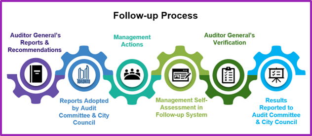 Auditor General’s 2025 Consolidated Follow-up Report – Status of Outstanding Recommendations for City Divisions, Agencies & Corporations Featured Image