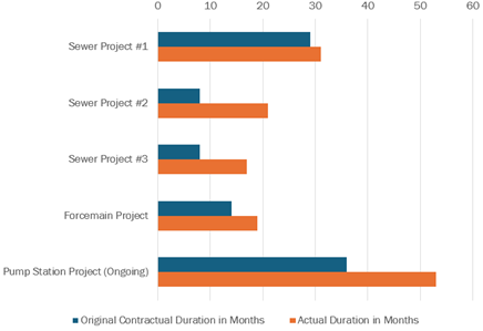 Graph showing all five sample projects' actual duration exceeded their original contractual duration in months.