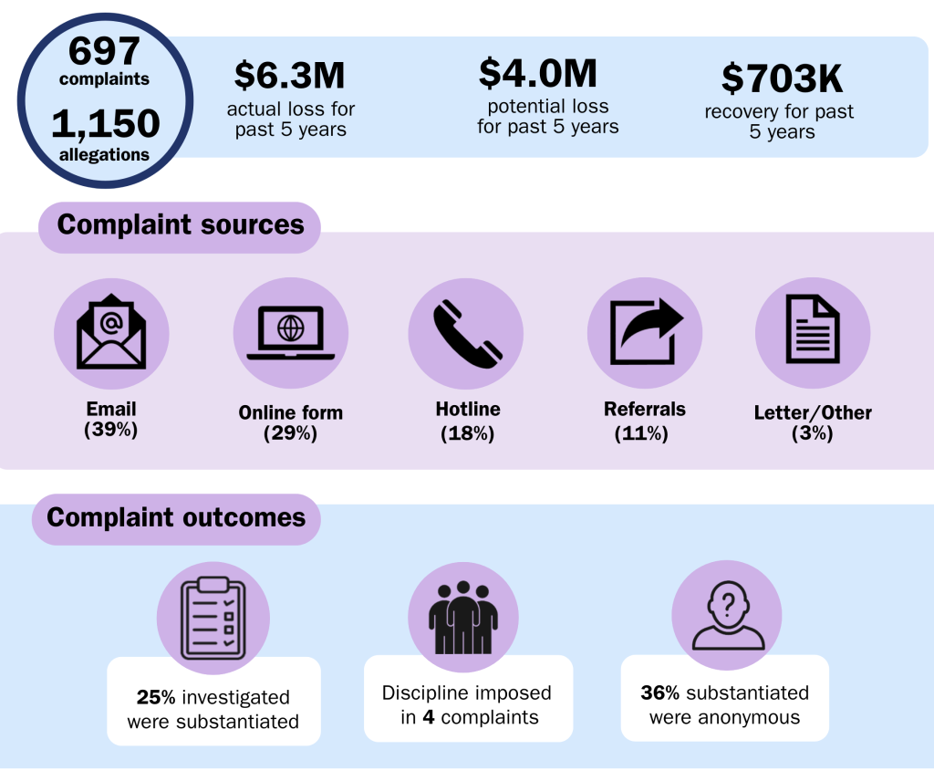 This is an infographic that provides key statistics for the Fraud and Waste Hotline program for 2025. In 2025, we received 697 complaints comprising approximately 1,150 allegations this year.