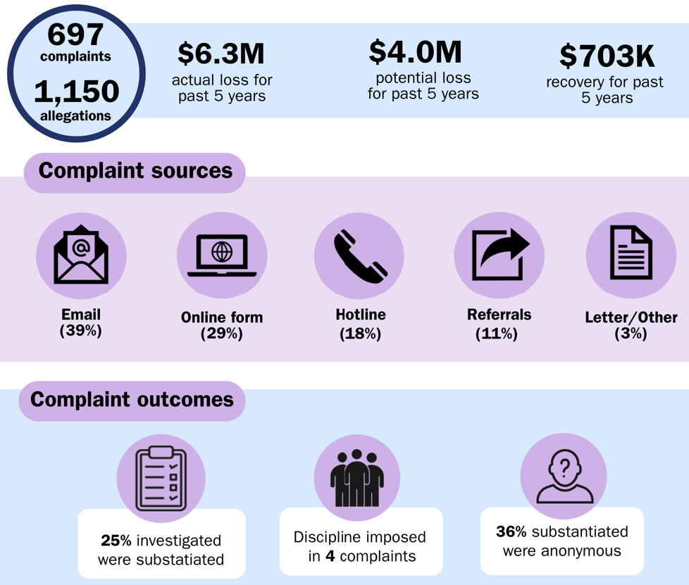 This is an infographic that provides key statistics for the Fraud and Waste Hotline program for 2025. In 2025, we received 697 complaints comprising approximately 1,150 allegations this year.