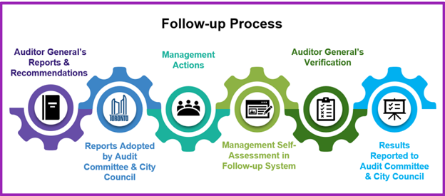 Auditor General’s 2026 Consolidated Follow-up Report – Status of Outstanding Recommendations for City Divisions, Agencies & Corporations Featured Image
