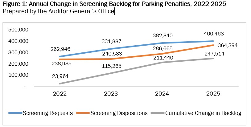 line graph displaying the annual change in screening backlog for parking penalties from 2022-2025