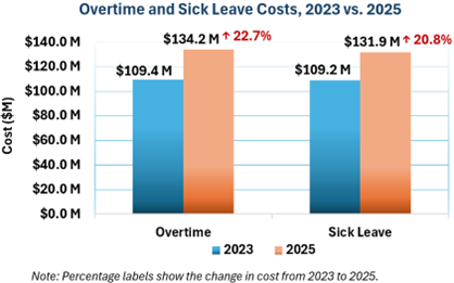 Bar chart comparing overtime and sick leave costs in 2023 and 2025, with costs shown in millions. Overtime costs increased from $109.4 million to $134.2 million (a 22.7% increase), and sick leave costs increased from $109.2 million to $131.9 million (a 20.8% increase). Blue bars represent 2023, and orange bars represent 2025.