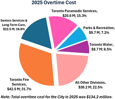 Pie chart showing 2025 overtime cost distribution for City of Toronto divisions, totaling $134.2 million. Toronto Fire Services at $42.5 million (31.7%), Seniors Services & Long-Term Care $22.5 million (16.8%), Toronto Paramedic Services $20.6 million (15.3%), Parks & Recreation $9.7 million (7.2%), and Toronto Water $8.7 million (6.5%). All Other remaining Divisions $30.2 million (22.5%). Each segment is color-coded and labeled with cost and percentage.Pie chart showing 2025 overtime cost distribution for City of Toronto divisions, totaling $134.2 million. Toronto Fire Services at $42.5 million (31.7%), Seniors Services & Long-Term Care at $22.5 million (16.8%), Toronto Paramedic Services at $20.6 million (15.3%), Parks & Recreation at $9.7 million (7.2%), and Toronto Water at $8.7 million (6.5%). All remaining divisions at $30.2 million (22.5%). Each segment is color-coded and labeled with cost and percentage.