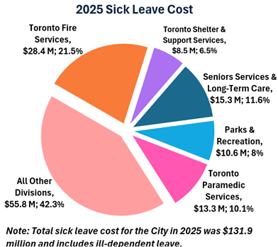 Pie chart showing 2025 sick leave costs for various City divisions, totaling $131.9 million. Toronto Fire Services accounted for $28.4 million (21.5%), Seniors Services & Long-Term Care for $15.3 million (11.6%), Toronto Paramedic Services for $13.3 million (10.1%), Parks & Recreation for $10.6 million (8.0%), and Toronto Shelter & Support Services for $8.5 million (6.5%). All Other Divisions accounted for $55.8 million (42.3%), with each segment color-coded and labeled with its cost and percentage.